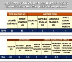 İzmir'de koronavirüs denetimlerinde 581 bin TL ceza kesildi