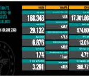 Türkiye'nin koronavirüsle mücadelesinde son 24 saatte yaşananlar